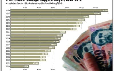 Hogyan változott a minimálbér?