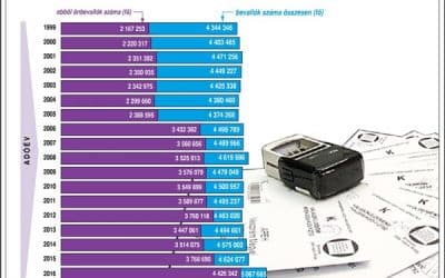 Személyi jövedelemadó, adóbevallók száma (1999-2016, adóév)