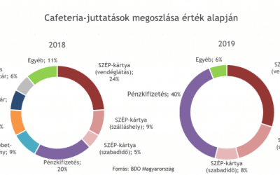 Kiderült, kik lettek a cafeteria-átalakítás nagy vesztesei – BDO felmérés