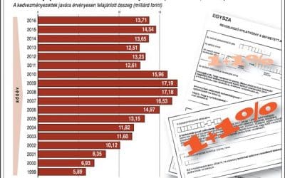 SZJA 1 százalékának felajánlása (1999-2016)